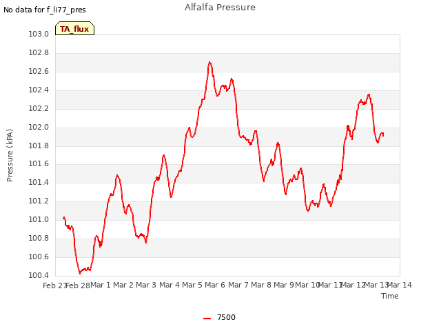 plot of Alfalfa Pressure