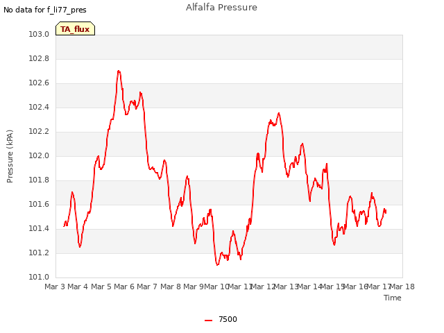 plot of Alfalfa Pressure