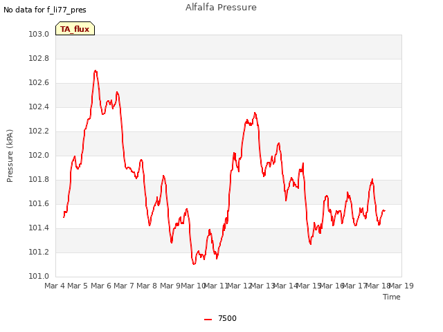 plot of Alfalfa Pressure