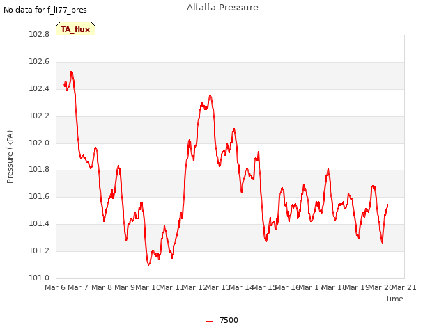 plot of Alfalfa Pressure