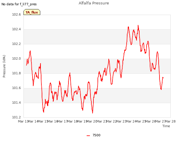 plot of Alfalfa Pressure