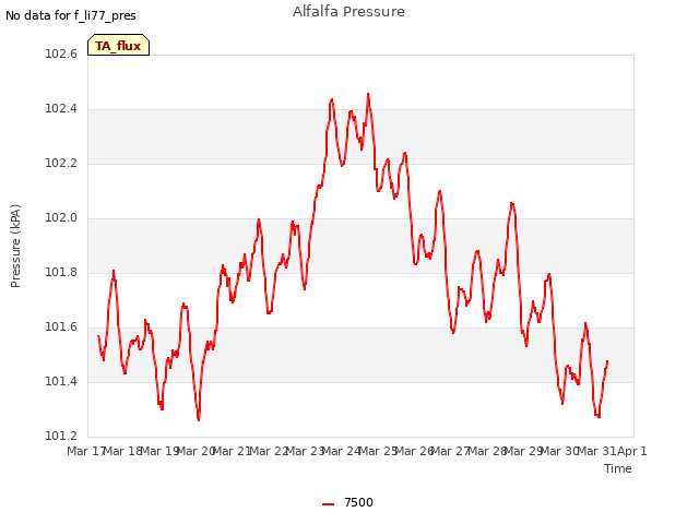 plot of Alfalfa Pressure