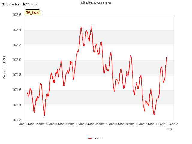 plot of Alfalfa Pressure