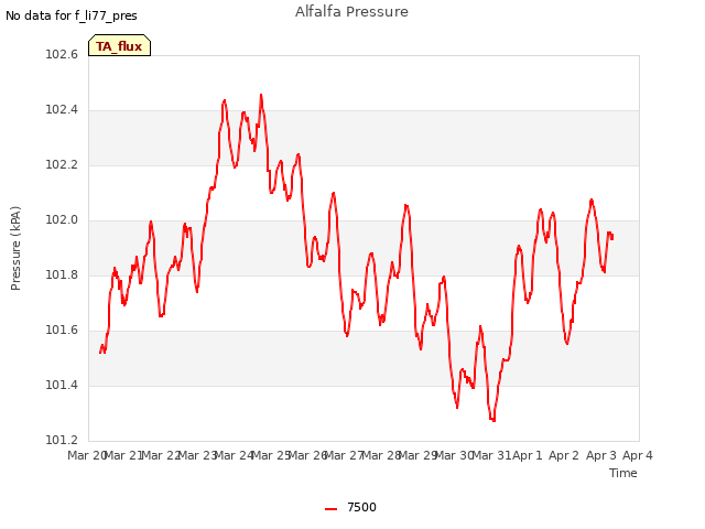 plot of Alfalfa Pressure