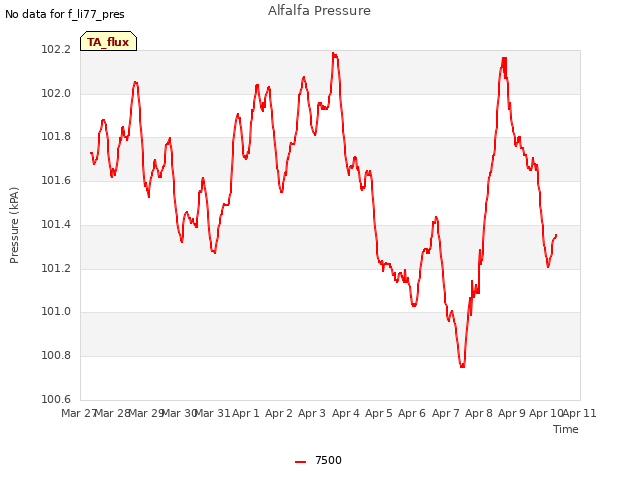 plot of Alfalfa Pressure