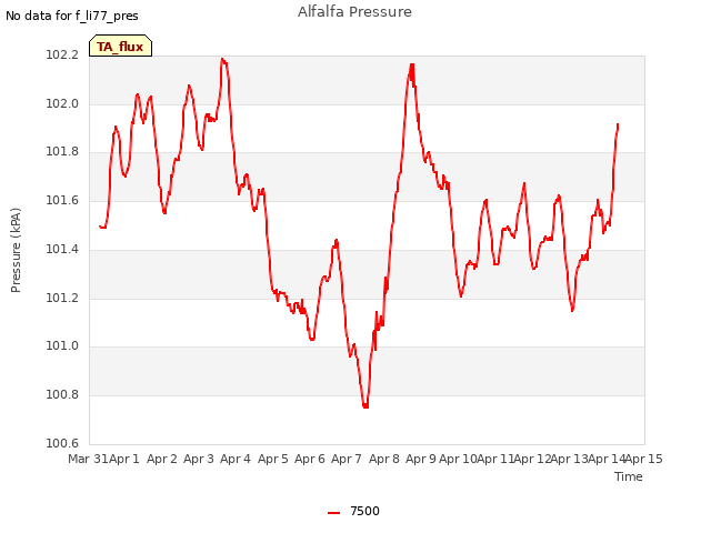 plot of Alfalfa Pressure