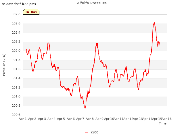 plot of Alfalfa Pressure