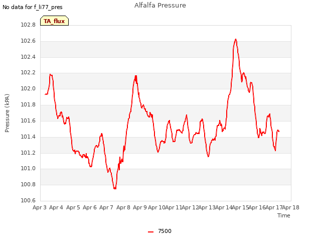 plot of Alfalfa Pressure