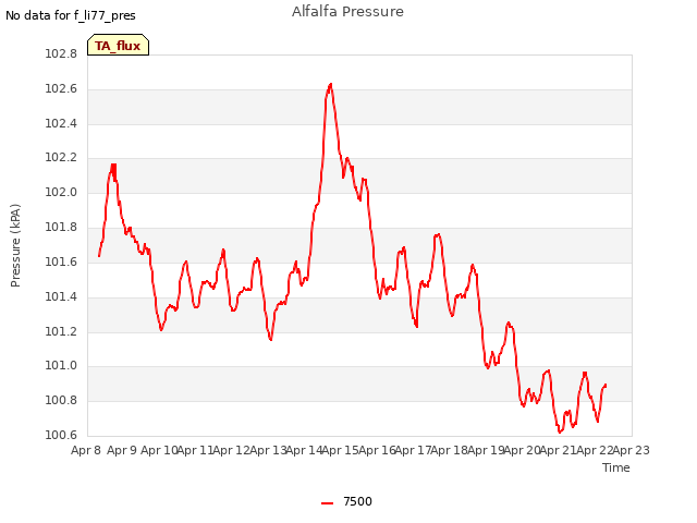 plot of Alfalfa Pressure