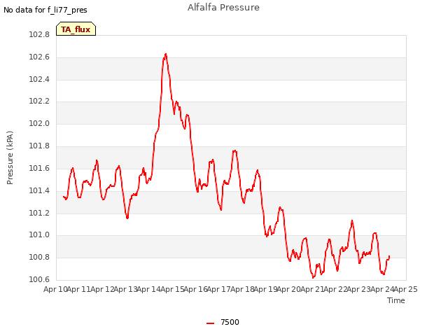 plot of Alfalfa Pressure