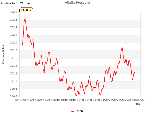 plot of Alfalfa Pressure