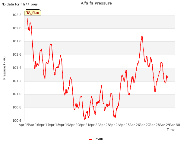 plot of Alfalfa Pressure