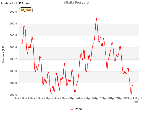 plot of Alfalfa Pressure