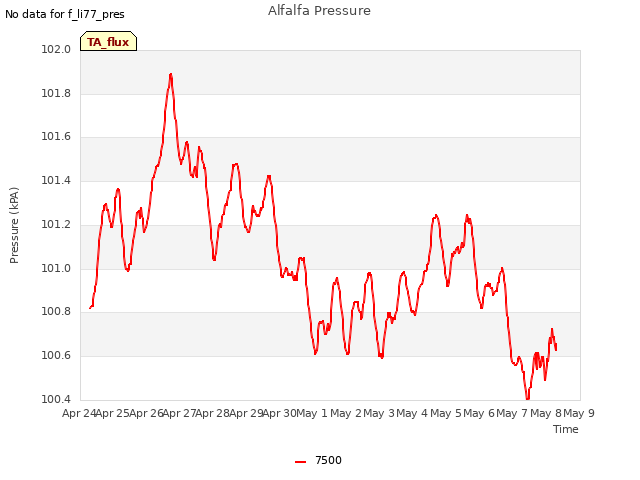 plot of Alfalfa Pressure