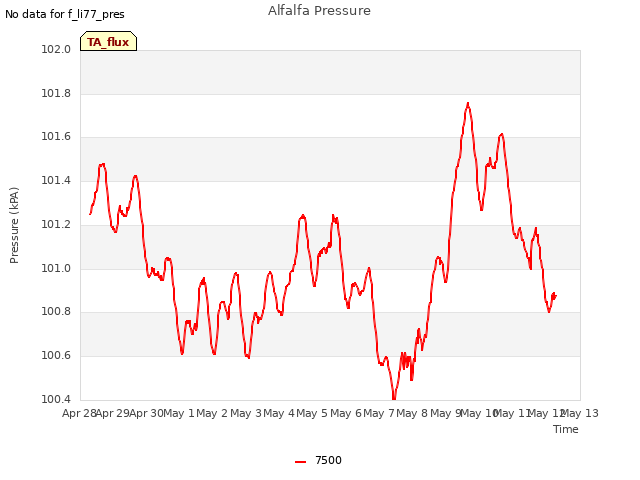 plot of Alfalfa Pressure