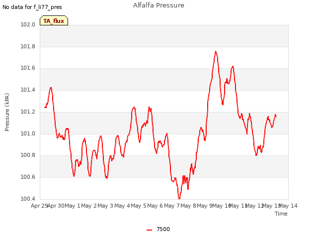 plot of Alfalfa Pressure