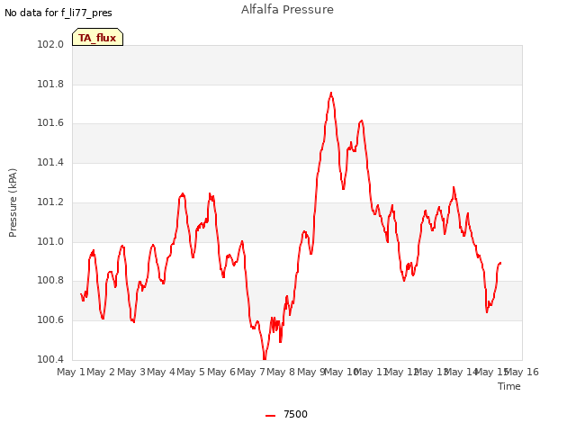 plot of Alfalfa Pressure