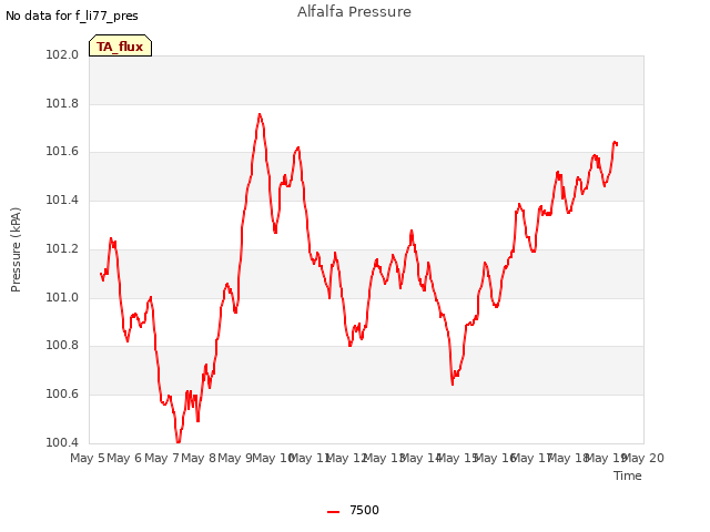 plot of Alfalfa Pressure