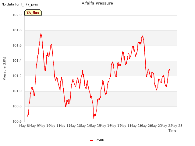 plot of Alfalfa Pressure