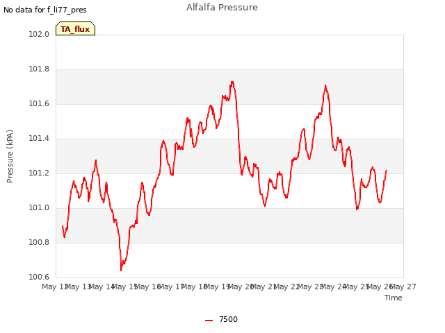 plot of Alfalfa Pressure