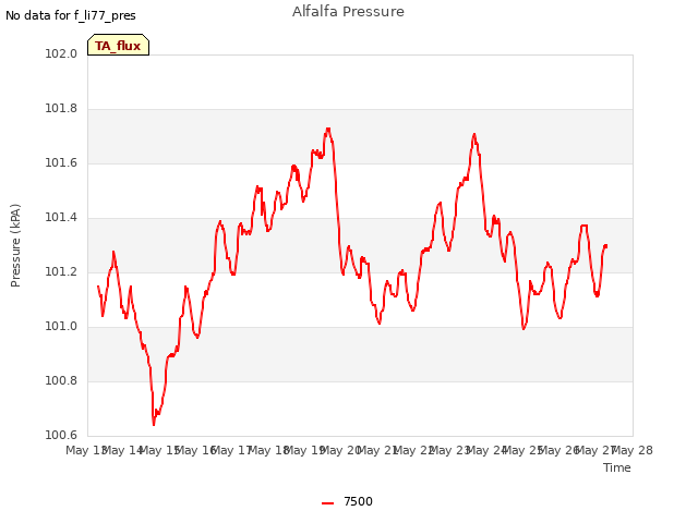 plot of Alfalfa Pressure