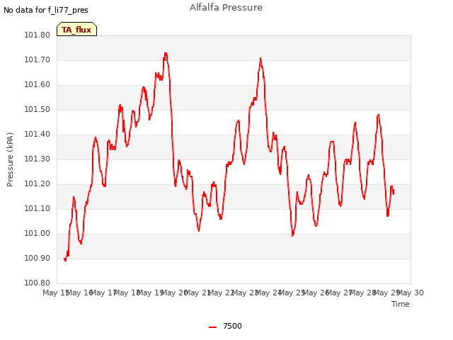 plot of Alfalfa Pressure