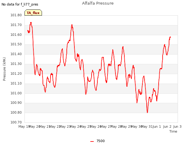 plot of Alfalfa Pressure