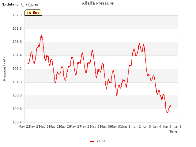 plot of Alfalfa Pressure