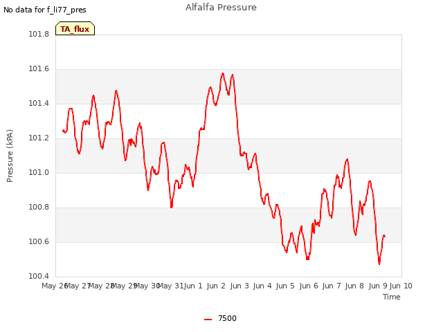 plot of Alfalfa Pressure