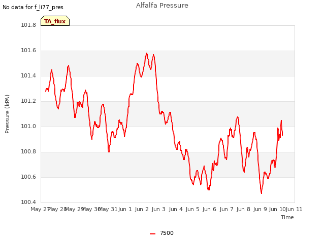 plot of Alfalfa Pressure