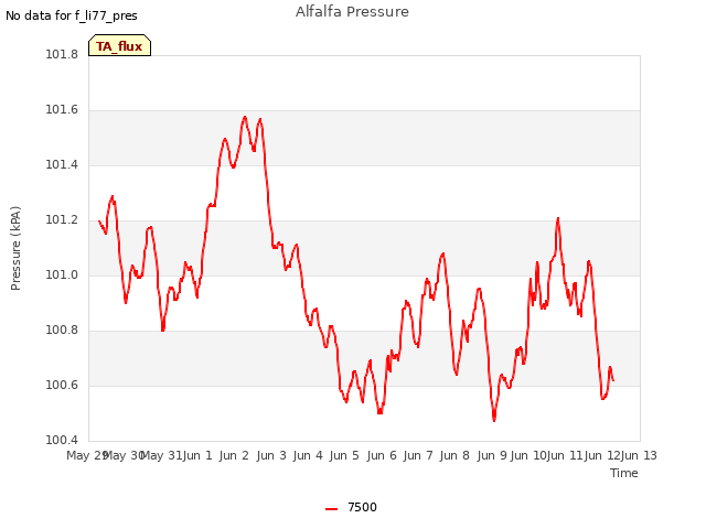 plot of Alfalfa Pressure