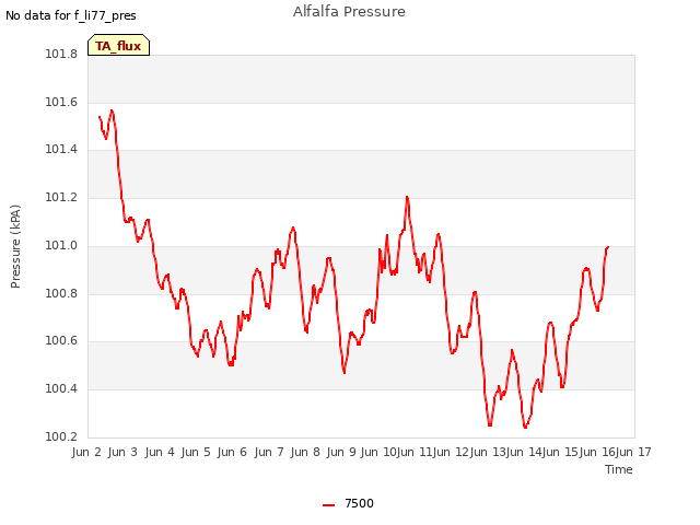 plot of Alfalfa Pressure