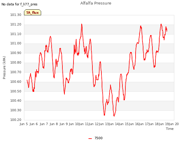 plot of Alfalfa Pressure