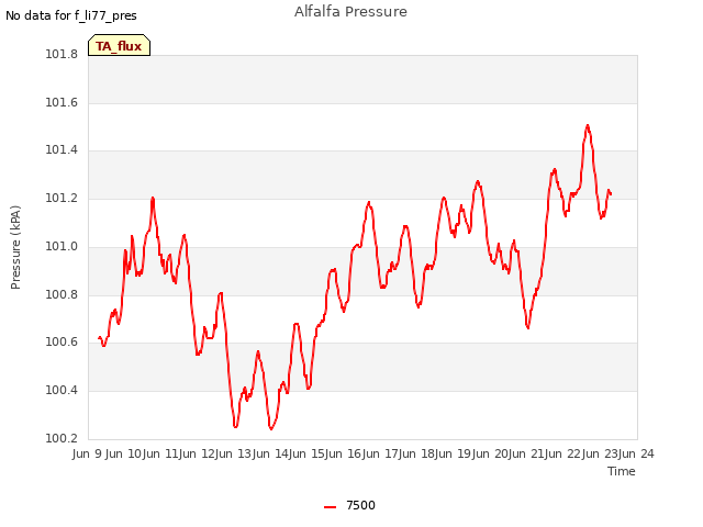 plot of Alfalfa Pressure