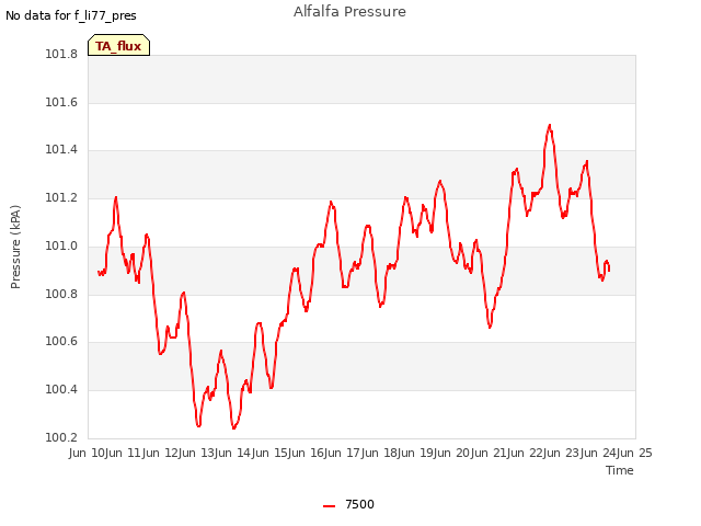 plot of Alfalfa Pressure