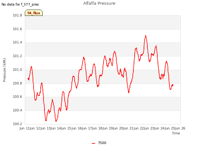 plot of Alfalfa Pressure