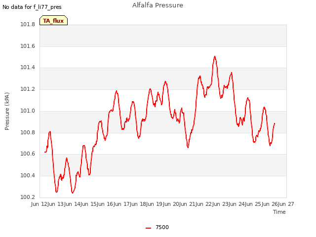 plot of Alfalfa Pressure