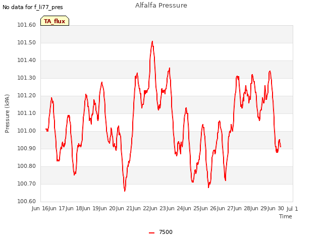 plot of Alfalfa Pressure