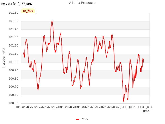 plot of Alfalfa Pressure