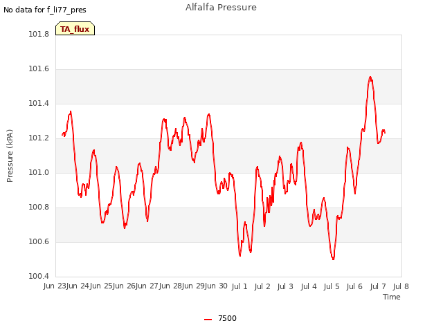 plot of Alfalfa Pressure