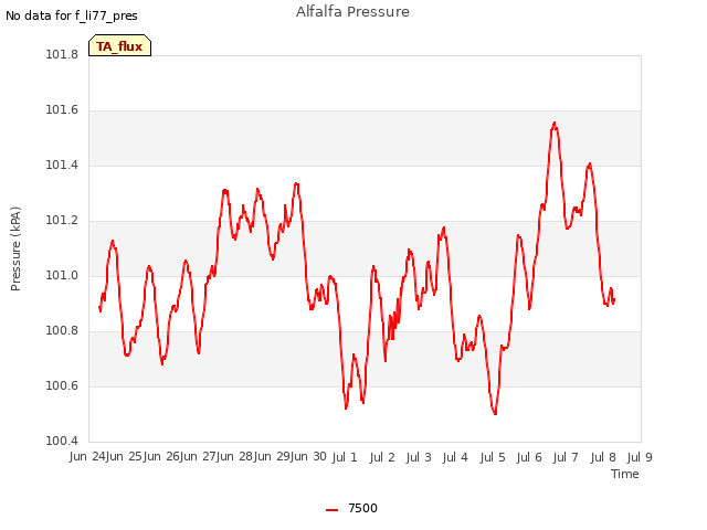 plot of Alfalfa Pressure