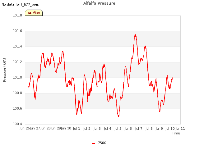 plot of Alfalfa Pressure