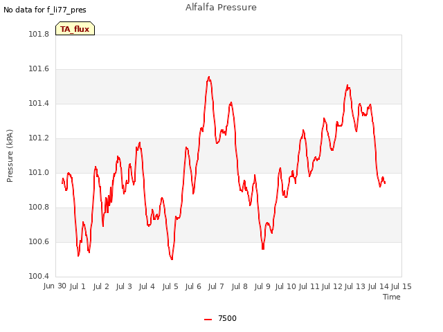 plot of Alfalfa Pressure