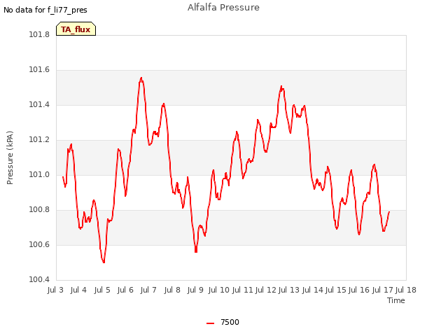 plot of Alfalfa Pressure