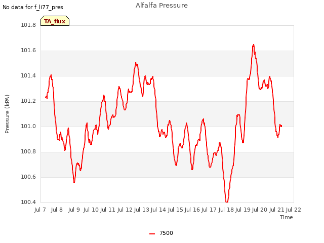 plot of Alfalfa Pressure