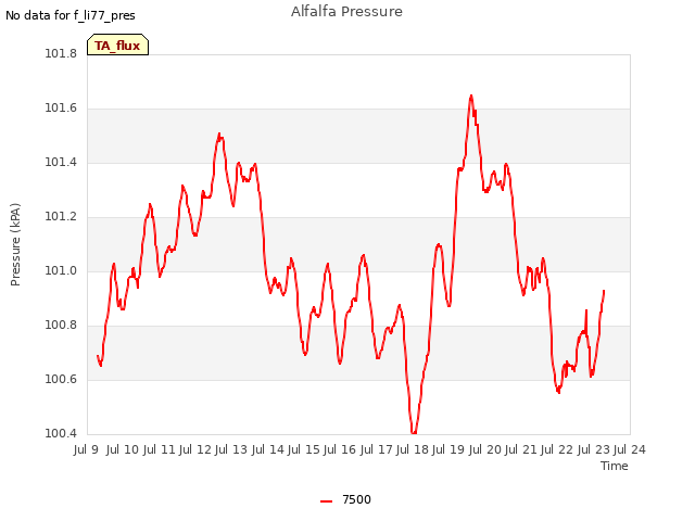 plot of Alfalfa Pressure