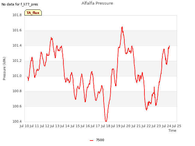 plot of Alfalfa Pressure