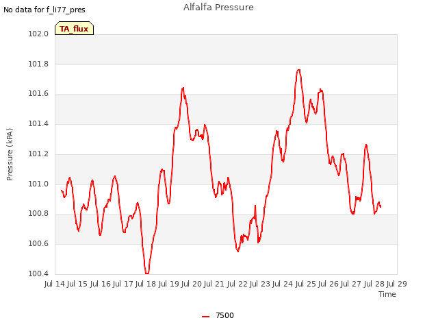 plot of Alfalfa Pressure