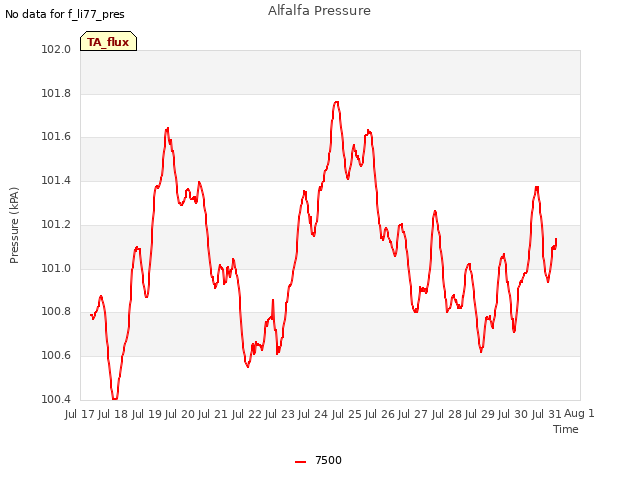 plot of Alfalfa Pressure