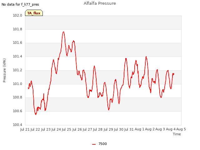 plot of Alfalfa Pressure